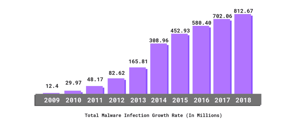 Malware Infection Growth Rate - Cyber Security Statistics