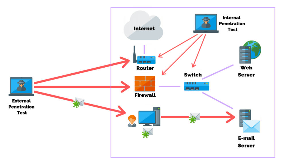 external-vs-internal-network-penetration-tests-what-s-the-difference