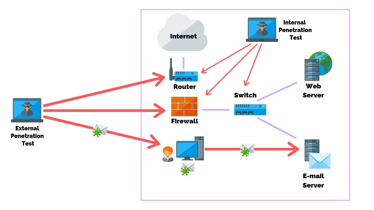 External VS Internal Network Penetration Tests