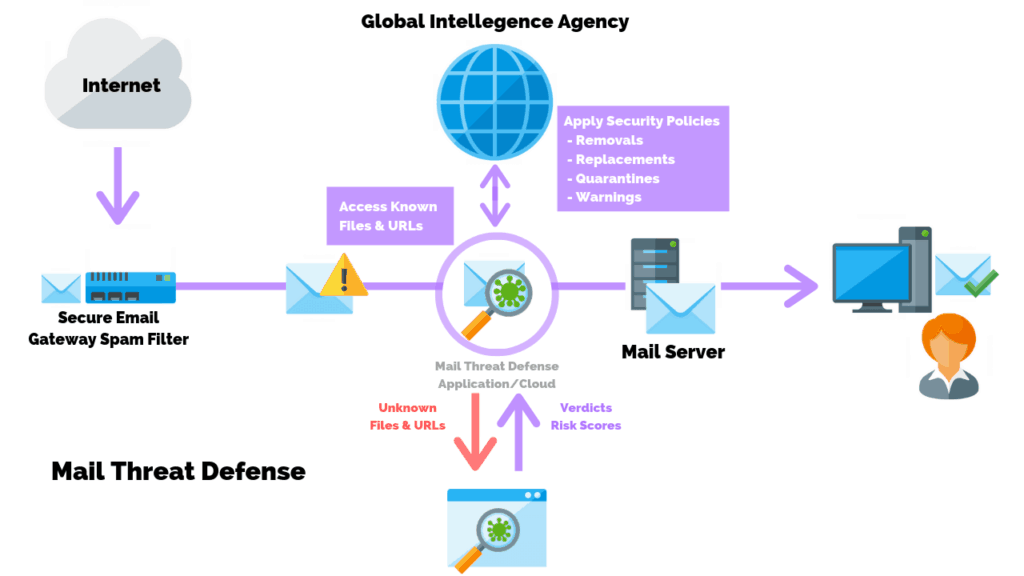 Mail Threat Defense - Network Vulnerabilities