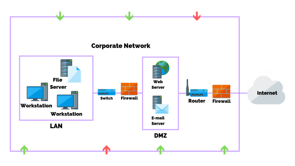 types of network security vulnerabilities