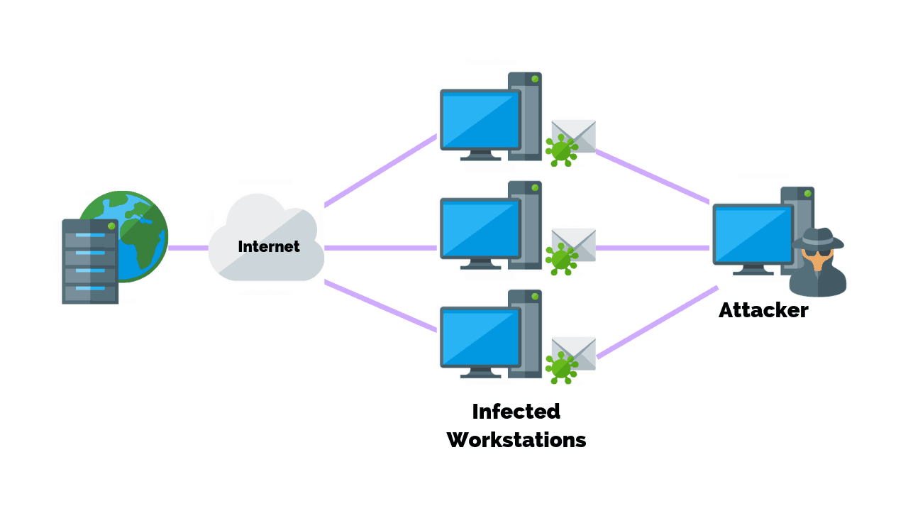 watering hole attack - network vulnerability