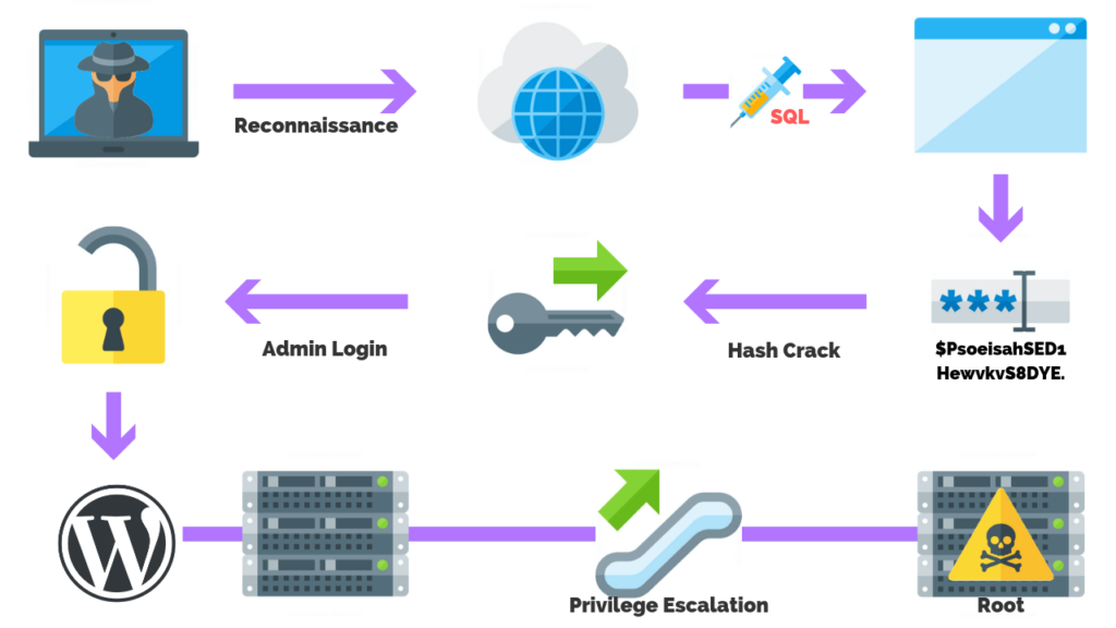 Privilege Escalation Attacks - Cyber Security