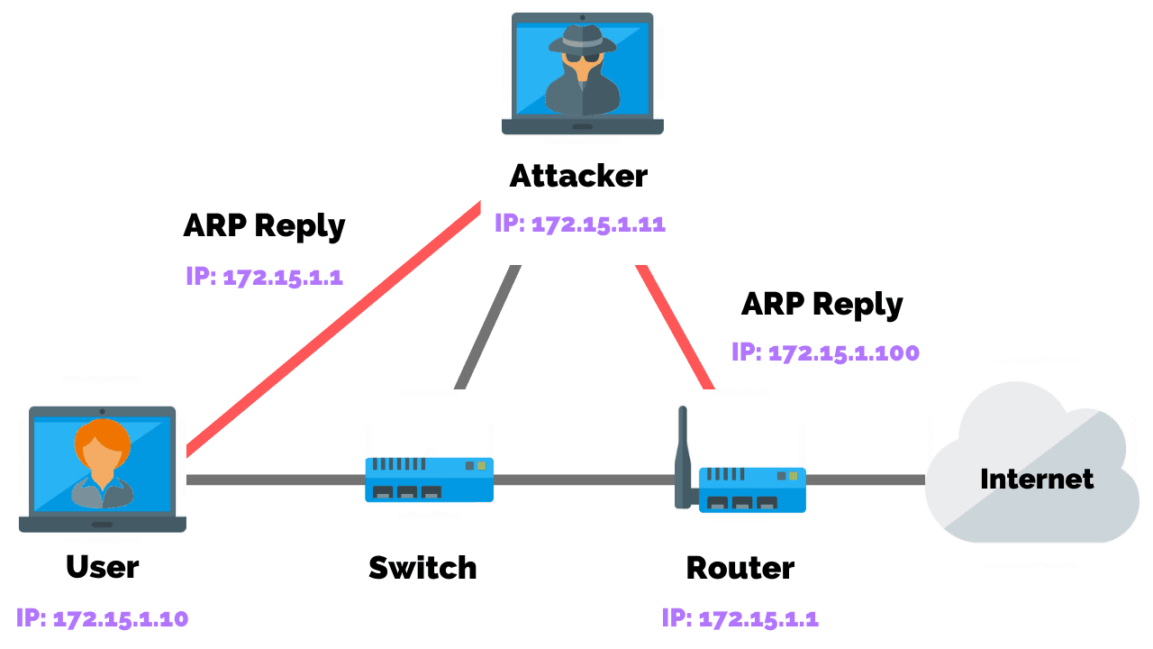 ARP Poisoning: What it is & How to Prevent ARP Spoofing Attacks