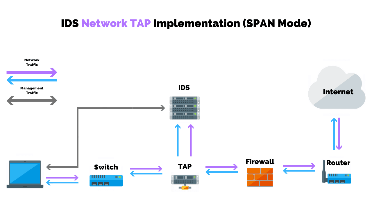 IDS Network TAP Implementation (SPAN Mode)