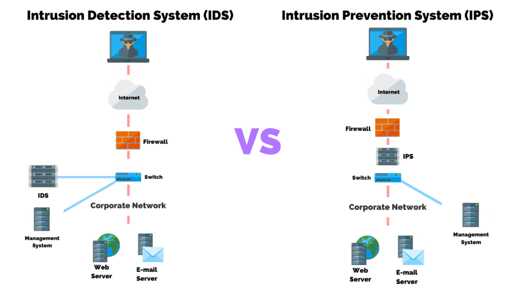 intrusion prevention system research paper