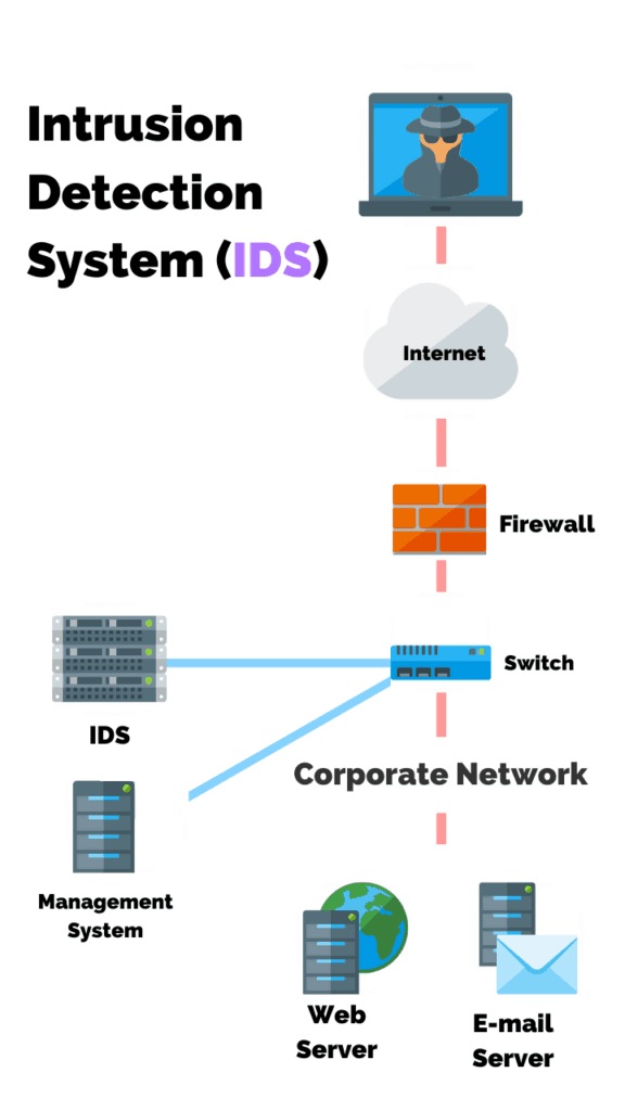 Intrusion Detection (IDS) VS Intrusion Prevention (IPS): What’s The ...