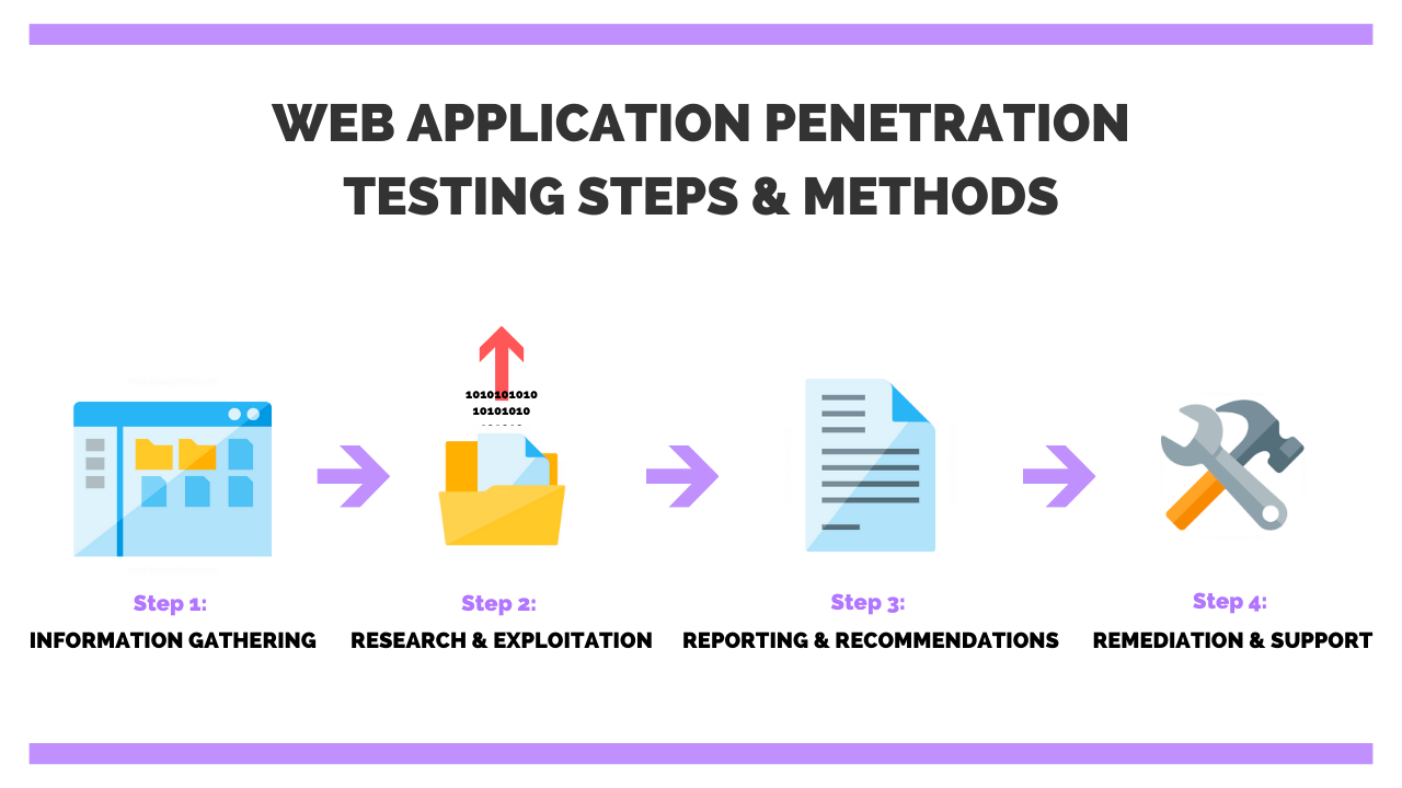 Web Application Penetration Testing Steps Methods Tools PurpleSec