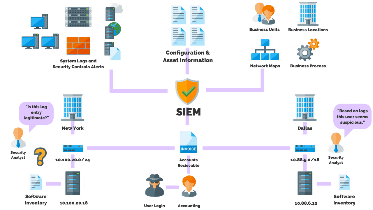 what is a siem solution - PurpleSec