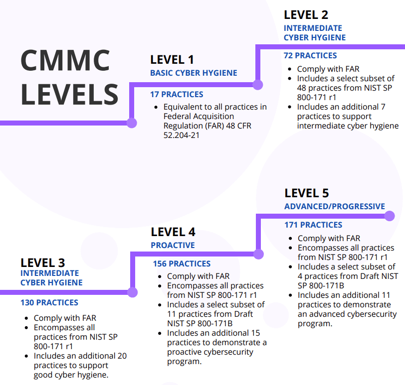 CMMC levels