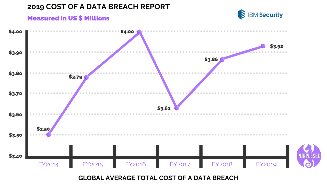 average cost of a data breach