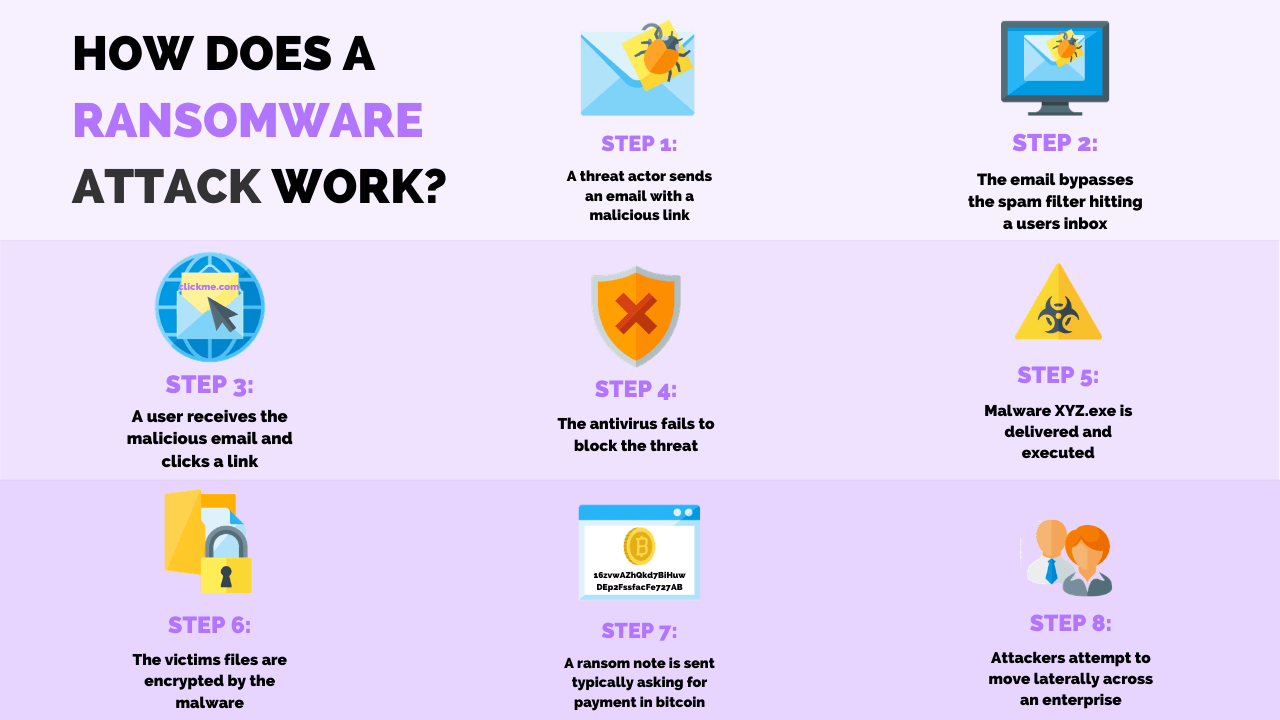 How Ransomware Works