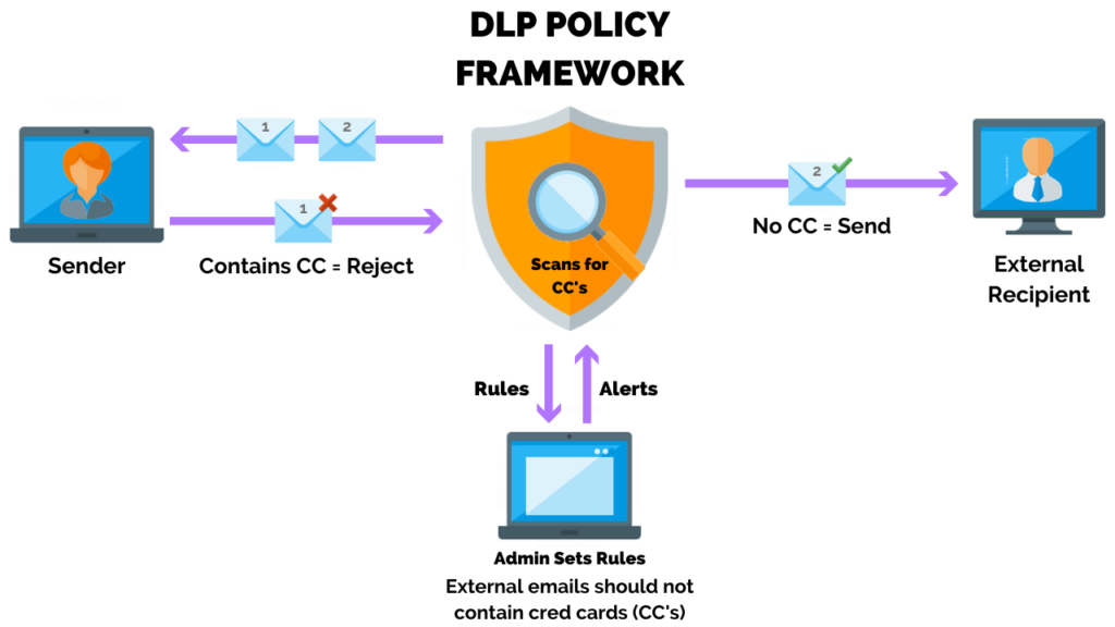 how does a dlp system work