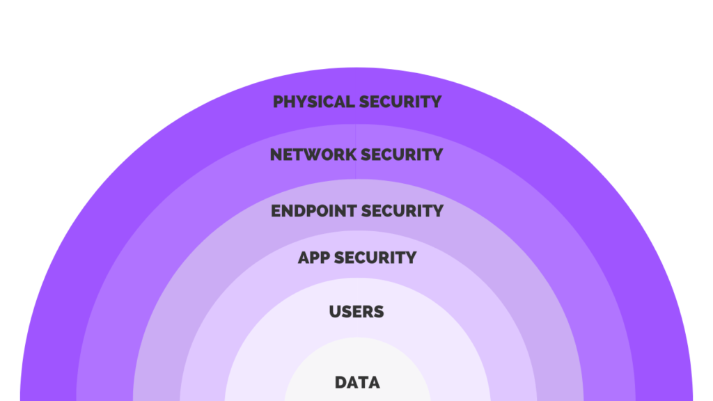 defense in depth security control