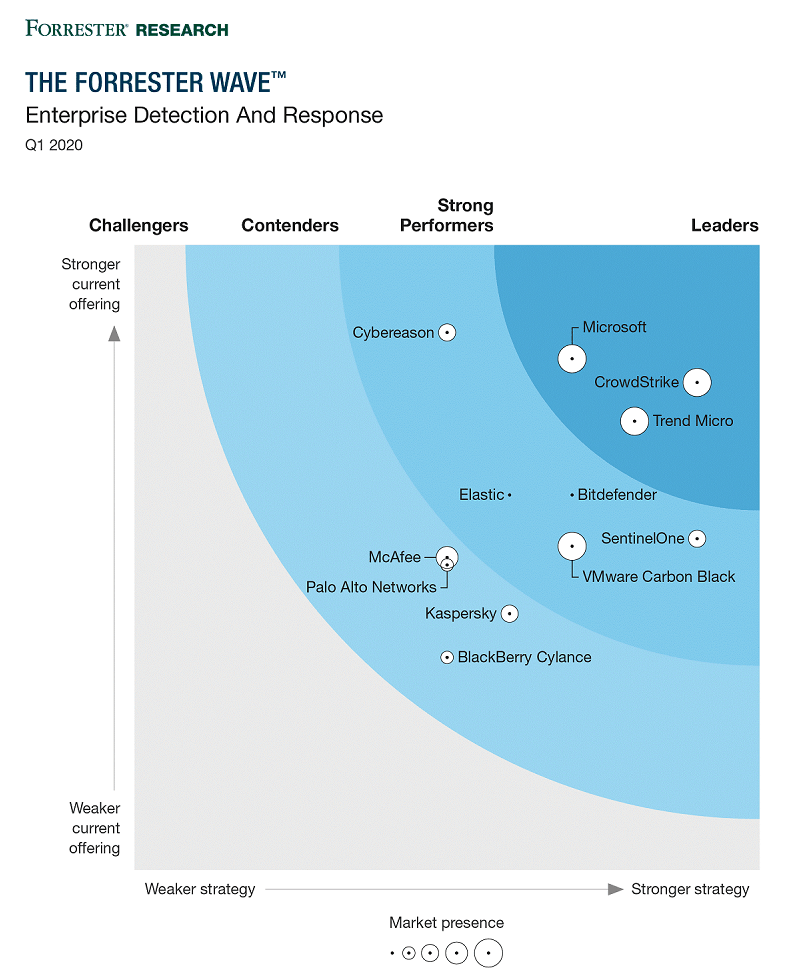 Forrester Wave Enterprise Detection and Response - PurpleSec