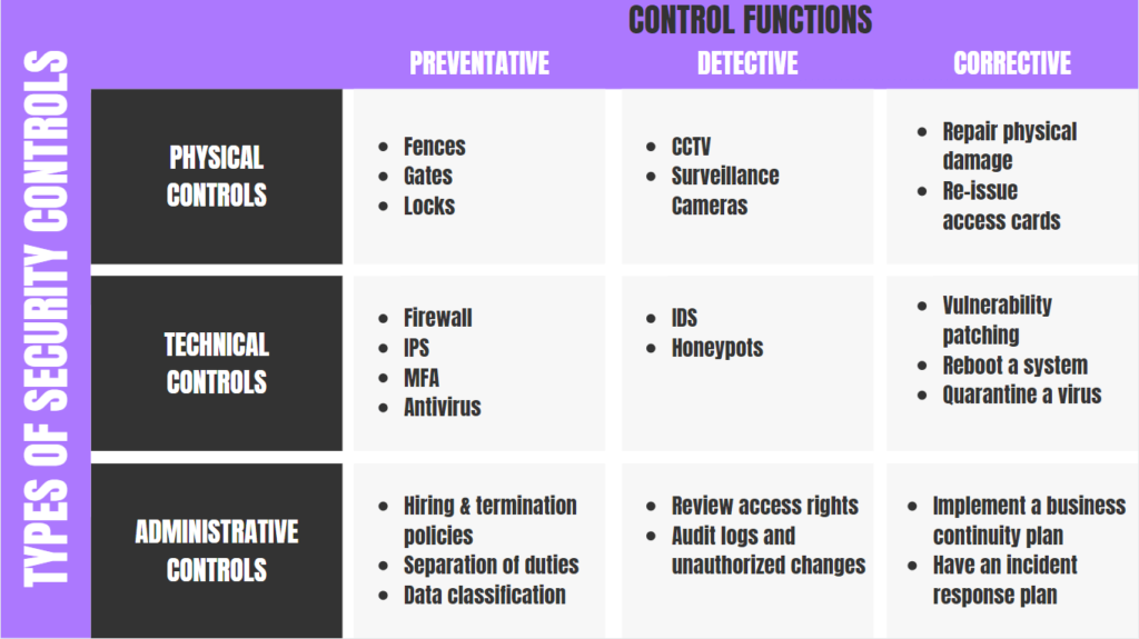 3 different types of security controls