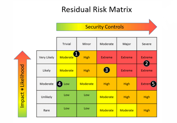 residual risk and how it is measured once security controls are applied