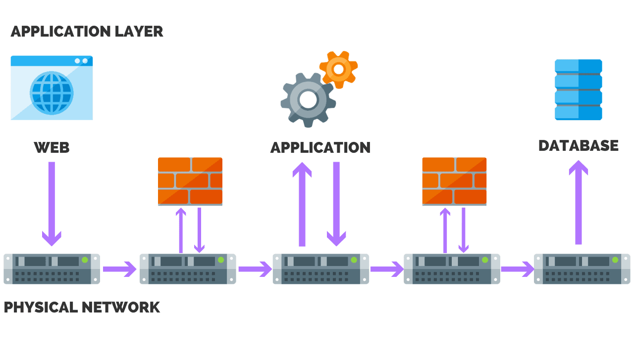 Network Segmentation - Network Security Types