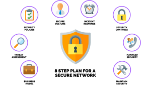 how to create and implement a network security plan