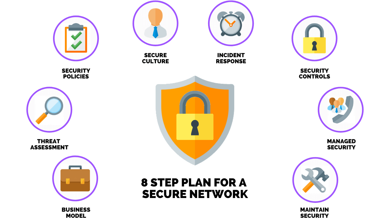 How To Develop & Implement A Network Security Plan