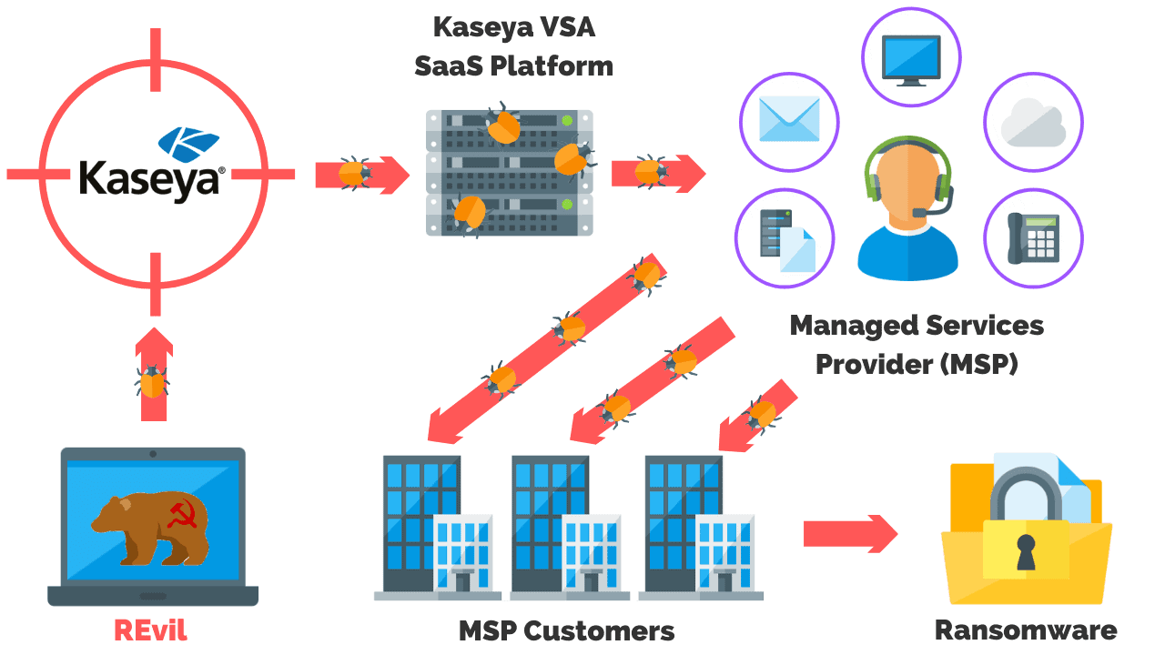 Kaseya Ransomware Attack Explained