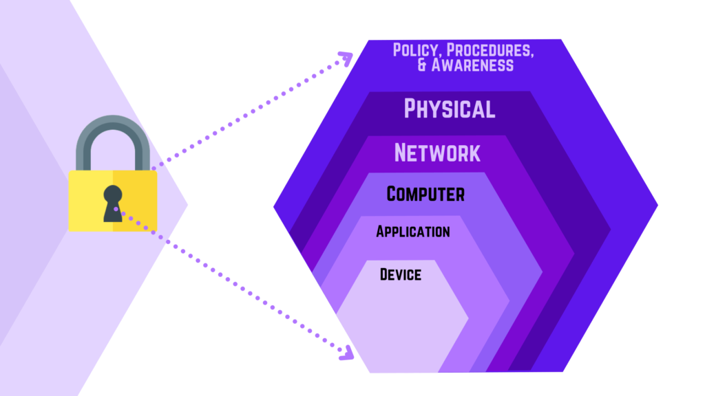 defense in depth cyber security strategy