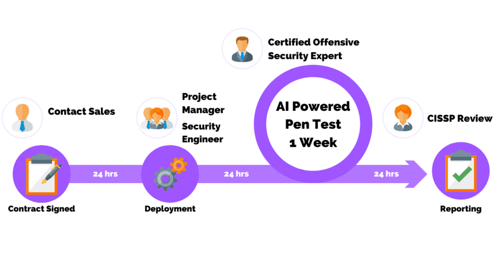AI powered penetration test - project management