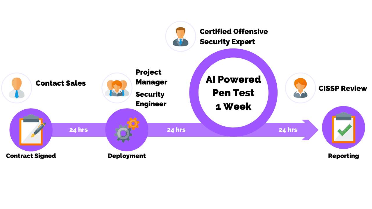 AI powered penetration test - project management