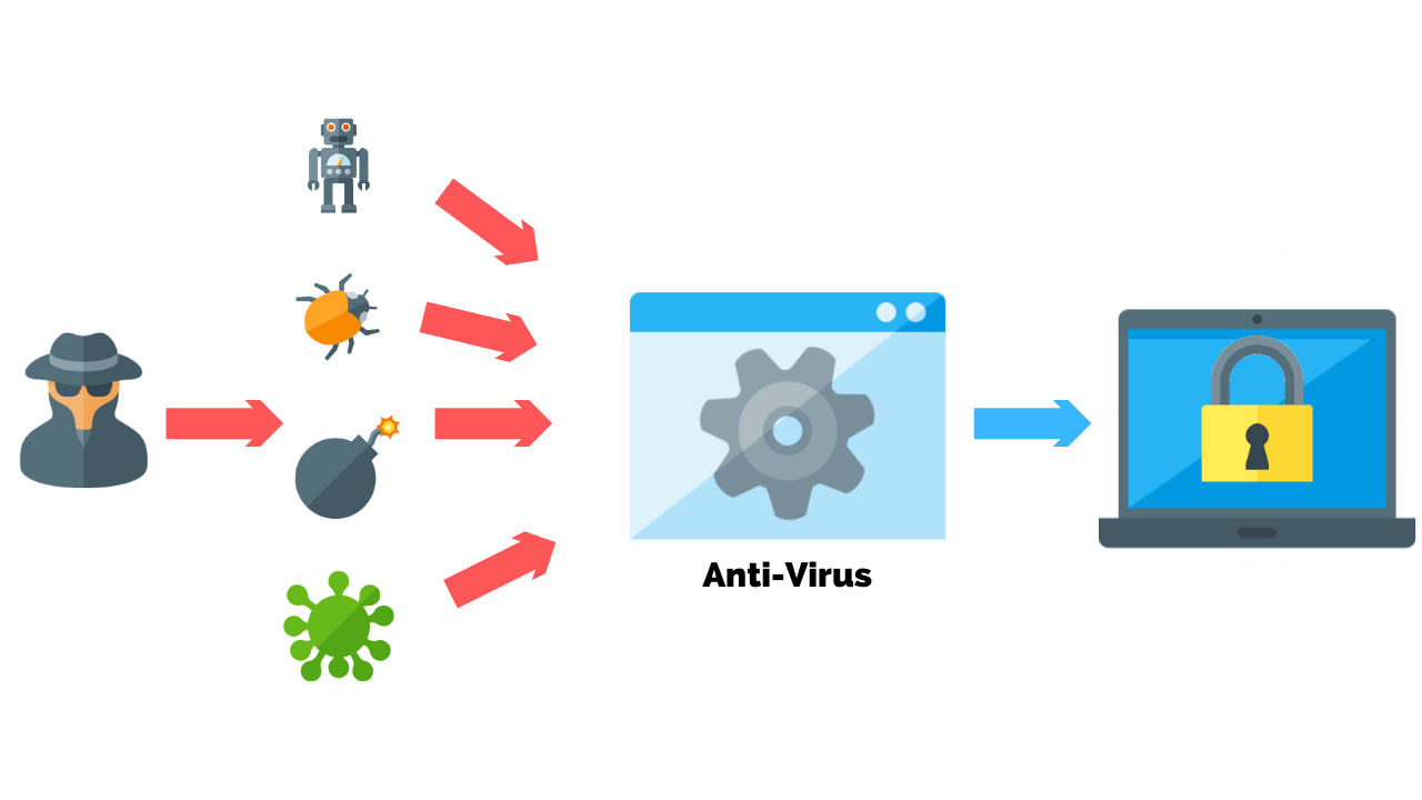 Anti-Malware Software: Antivirus, Anti-Spyware & Firewall Protection