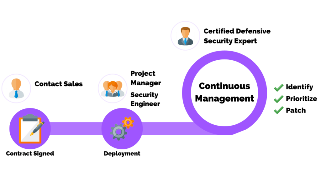 Continuous vulnerability management services