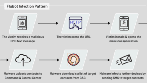 FluBot Android malware infection pattern