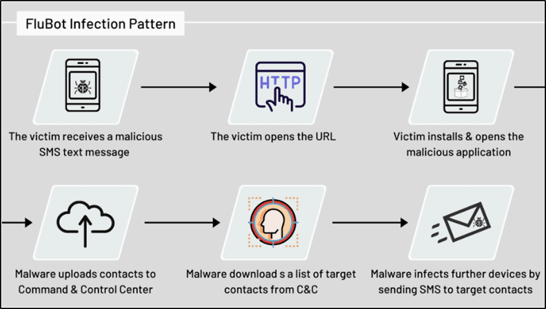 FluBot Android malware infection pattern