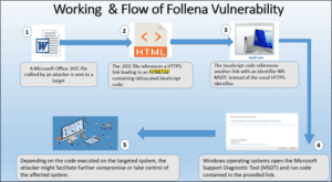 Follina windows zero-day vulnerability explotation