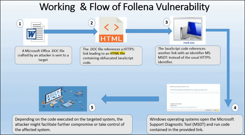 Follina windows zero-day vulnerability explotation