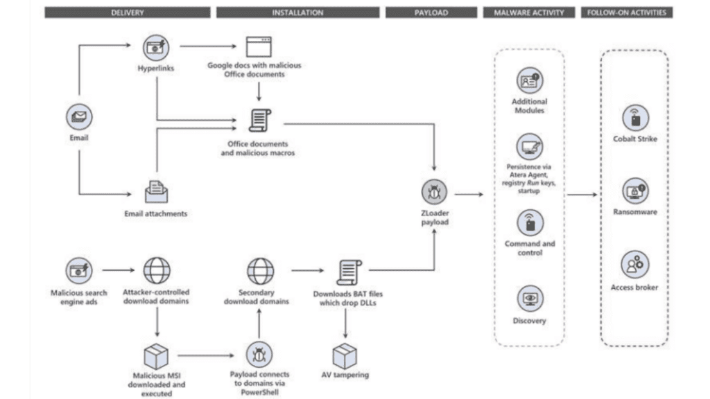 ZLoader ransomware as a service explained