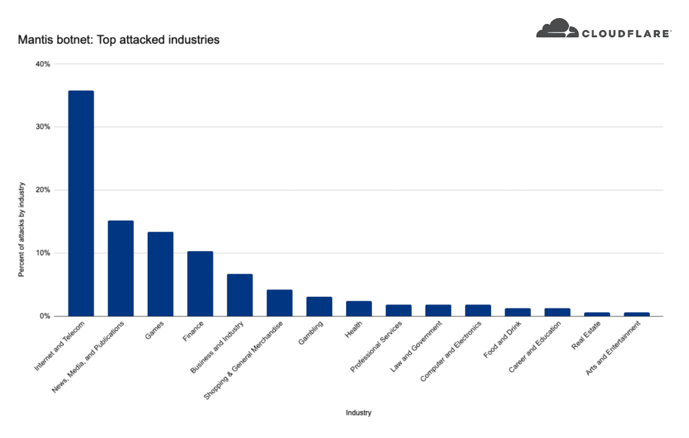 Top industries attacked by Mantis botnet