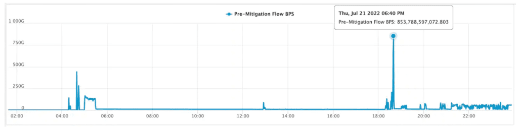 highest attack peak which reached 853.7 Gbps