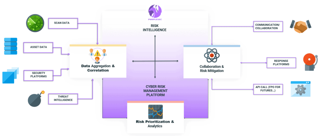 how the PurpleSec vulnerability management works