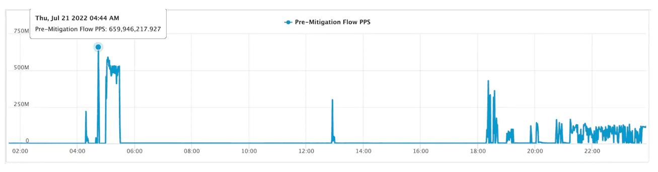 maximum number of packets per second was reached 659.6 Mpps during the attack