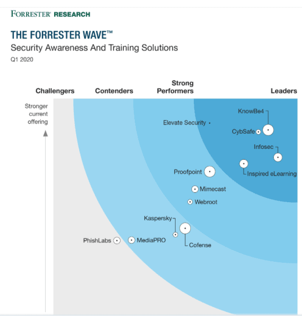 Forrester research - security awareness and training solutions