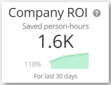 1.6k saved person-hours