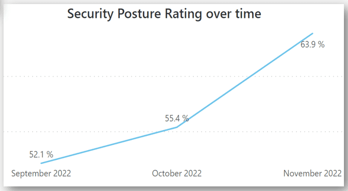 11% security posture rating improvement