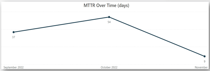 75% MTTR reduction