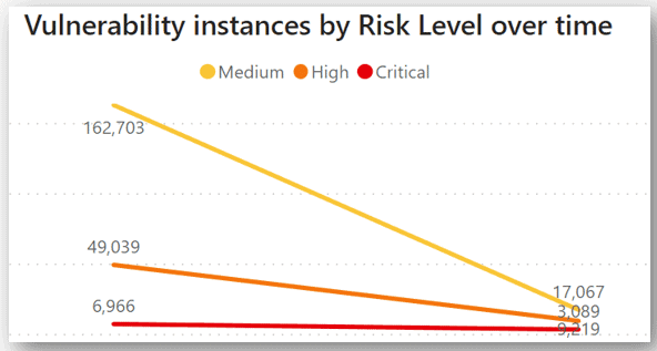 86% vulnerability risk reduction