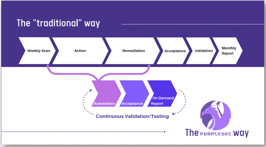 continuous validation testing - vulnerability management
