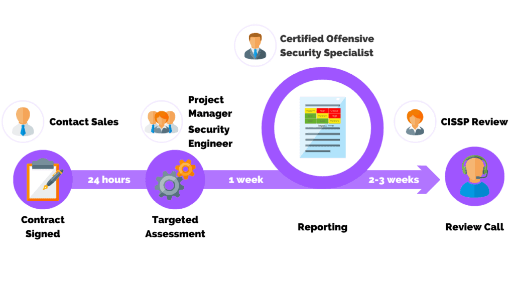 Penetration testing project management