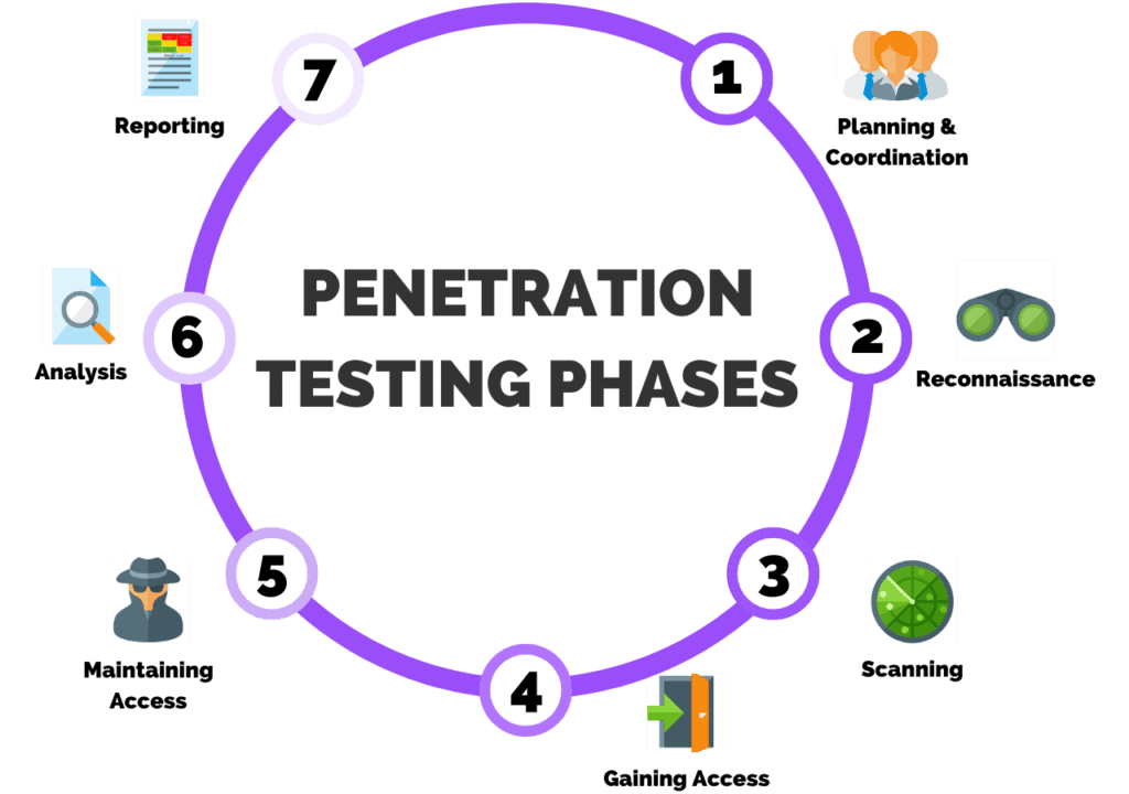 Penetration testing services phases