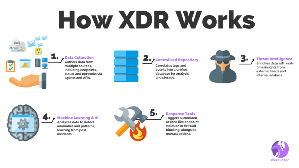 How extended detection and response XDR works
