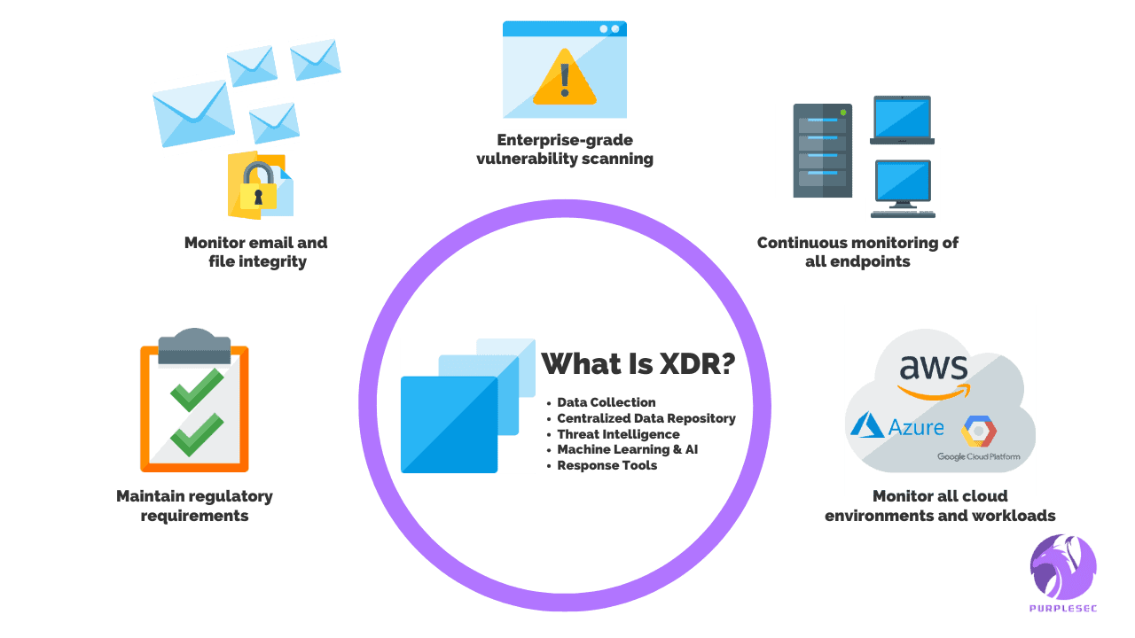 What is extended detection and response XDR