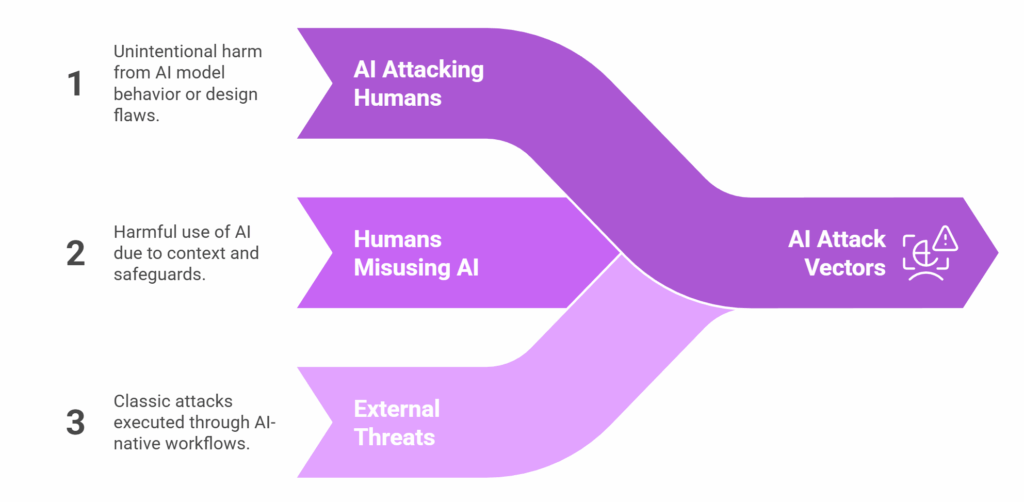 Understanding AI attack vectors